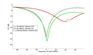 Plasma detunes antenna from desired frequency