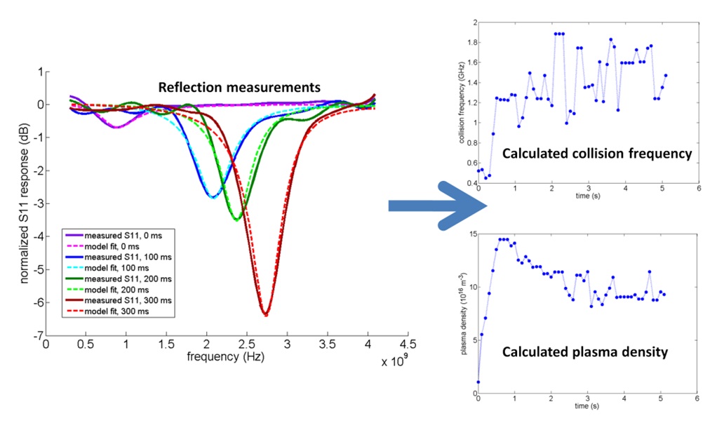 Hypersonic Plasma Diagnostics