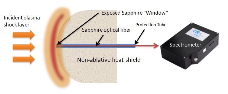 Low-Intrusive Fiber Optic Plug for TPS Materials (FiberPlug)