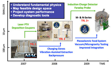 Nano-particle Field Extraction Thruster (NanoFET)