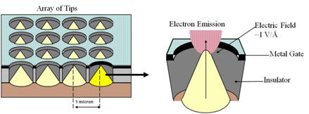 MEMS Gate Structures for Electric Propulsion ApplicationsField Emissions Cathode (FEC)